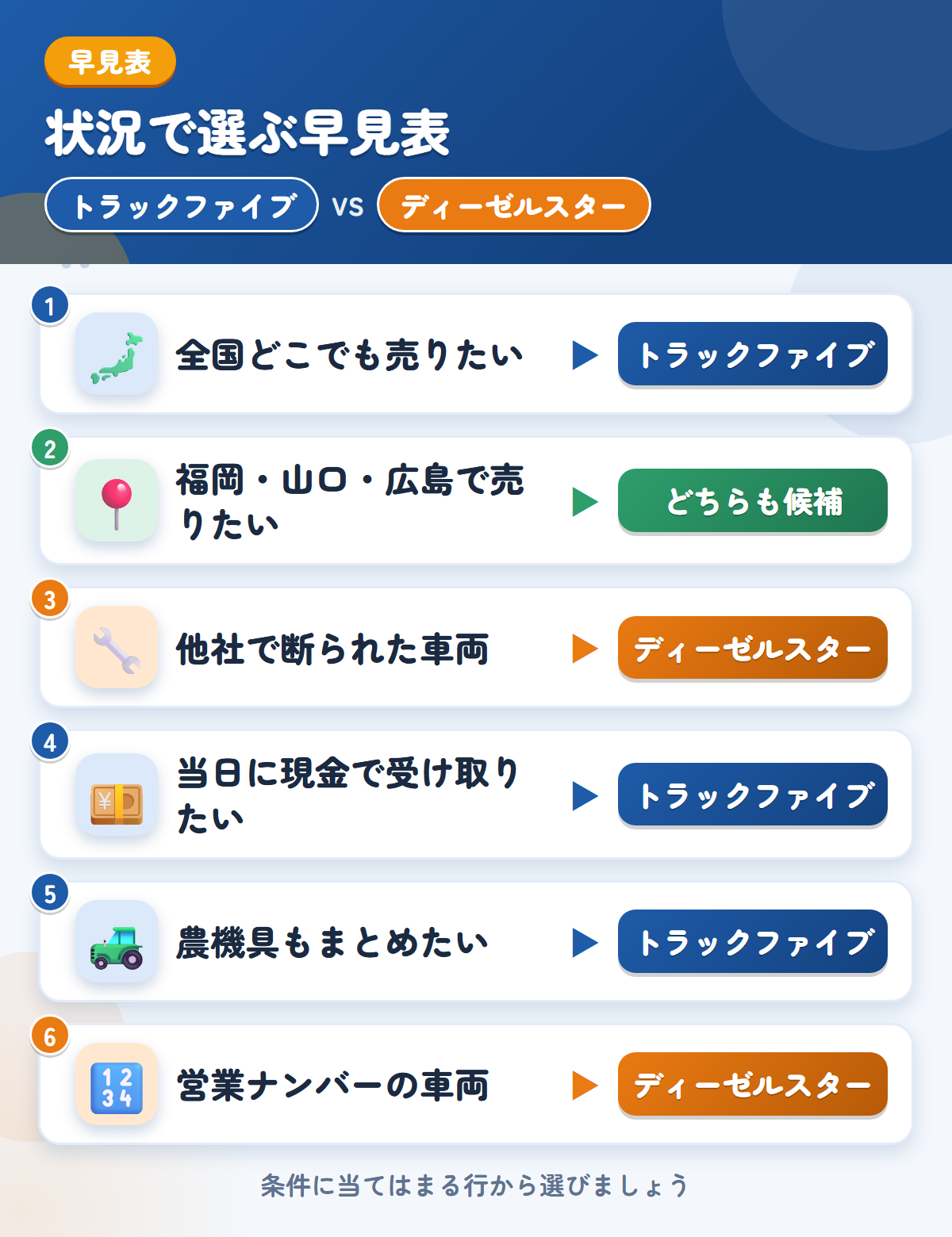 トラックファイブとディーゼルスターの選び方の早見表。全国どこでも売りたいならトラックファイブ、他社で断られた車両ならディーゼルスター
