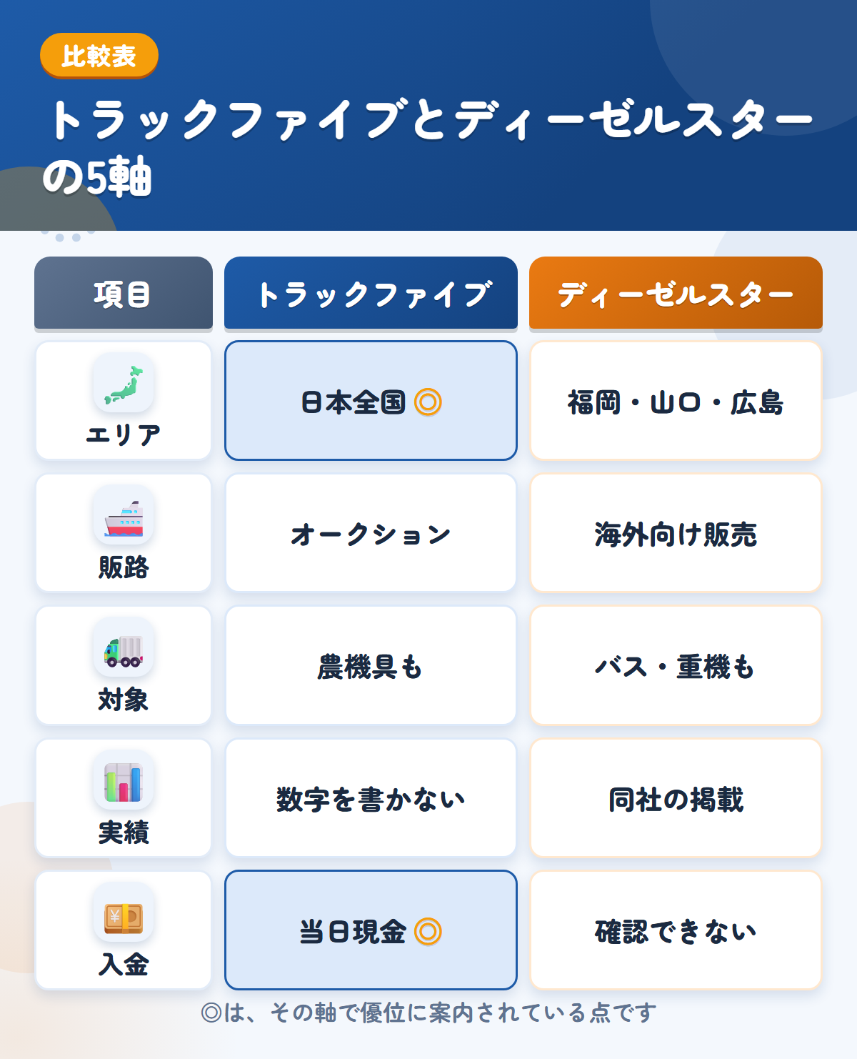 トラックファイブとディーゼルスターの5軸比較表。エリア、販路、対象、実績、入金の違いを一覧にした図解