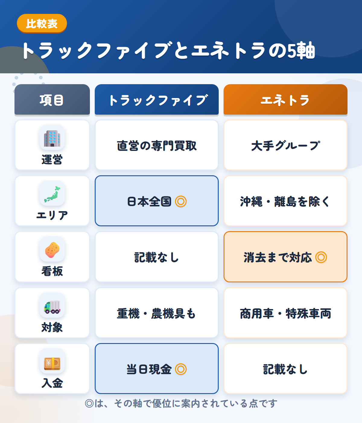 トラックファイブとエネトラの5軸比較表。運営、エリア、看板、対象、入金の違いを一覧にした図解