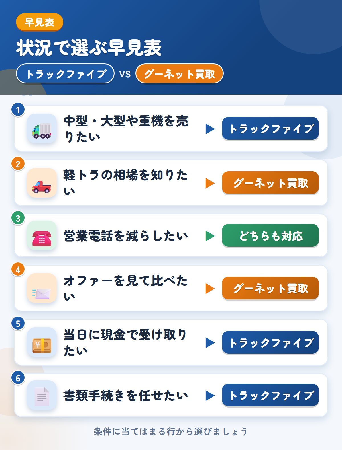 トラックファイブとグーネット買取の選び方の早見表。中型・大型や重機ならトラックファイブ、軽トラの相場を知りたいならグーネット買取