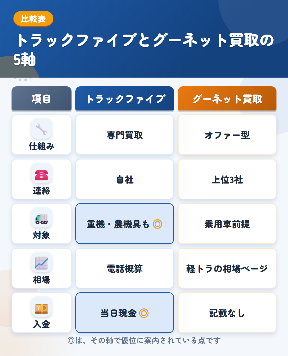 トラックファイブとグーネット買取の5軸比較表。仕組み、連絡、対象、相場、入金の違いを一覧にした図解