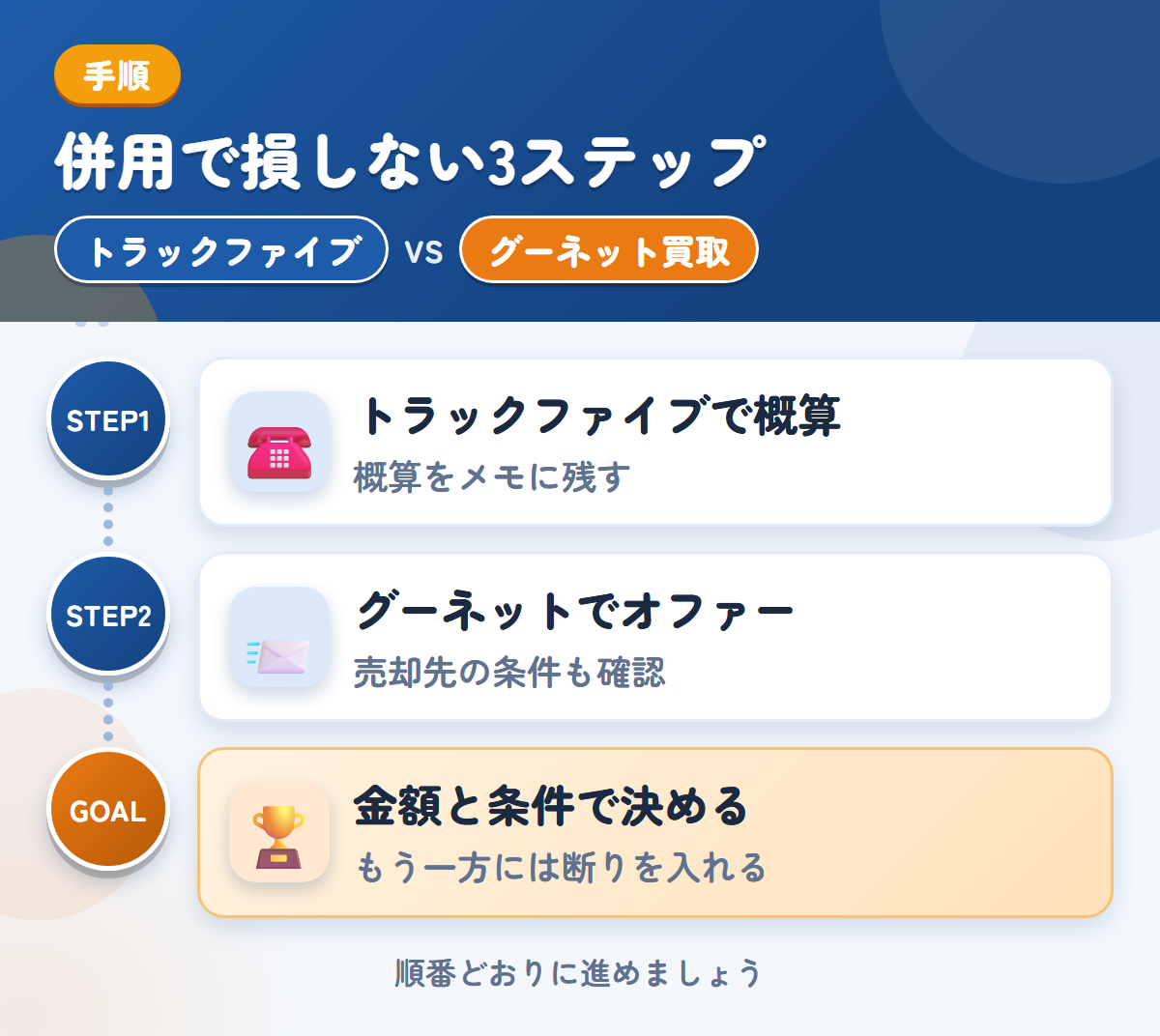 トラックファイブとグーネット買取を併用する3ステップ。トラックファイブで概算を聞く、グーネット買取でオファーを見る、金額と条件で決める