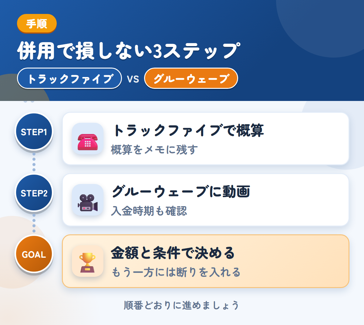 トラックファイブとグルーウェーブを併用する3ステップ。トラックファイブで概算を聞く、グルーウェーブにLINEで動画を送る、金額と条件で決める