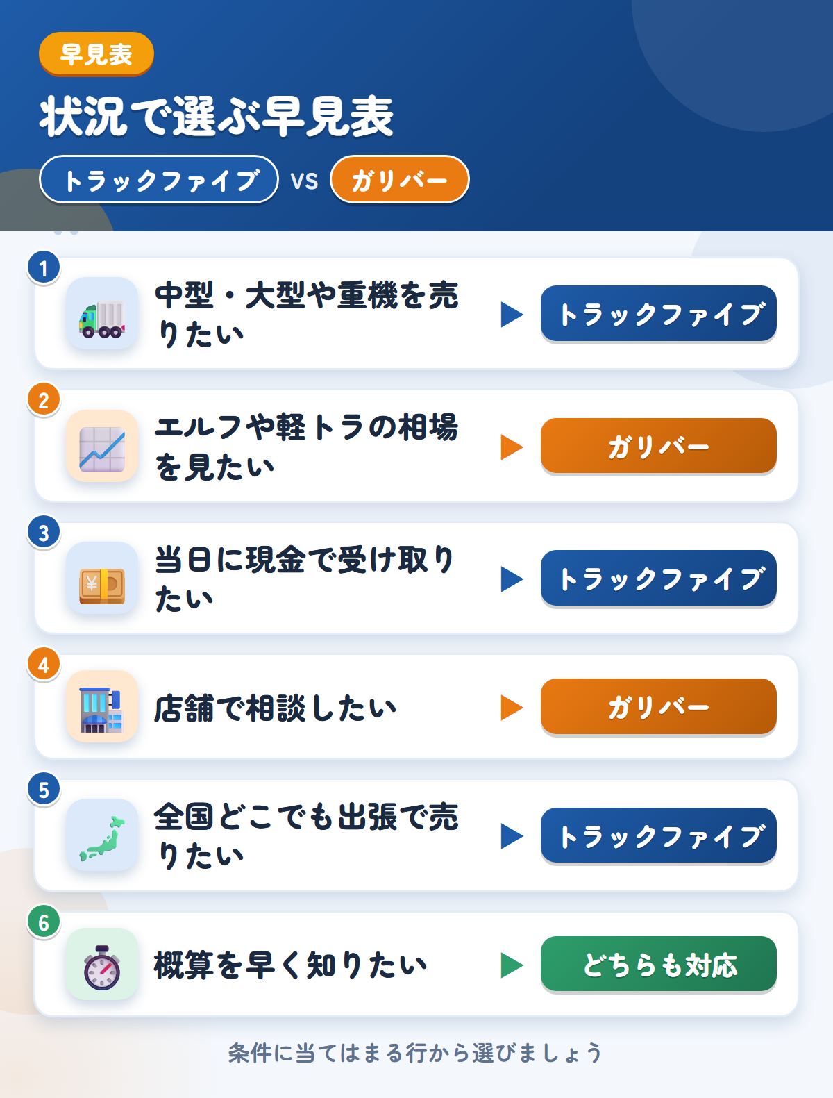 トラックファイブとガリバーの選び方の早見表。中型・大型や重機ならトラックファイブ、エルフや軽トラの相場を見たいならガリバー