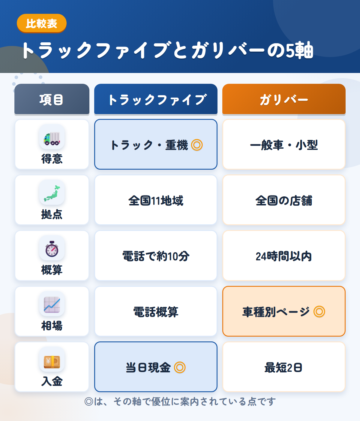 トラックファイブとガリバーの5軸比較表。得意、拠点、概算、相場、入金の違いを一覧にした図解