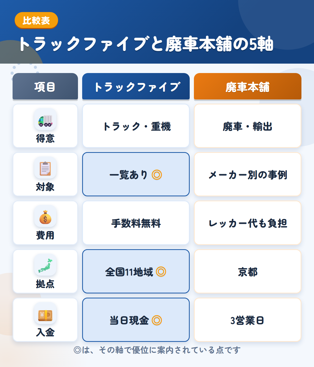 トラックファイブと廃車本舗の5軸比較表。得意、対象、費用、拠点、入金の違いを一覧にした図解