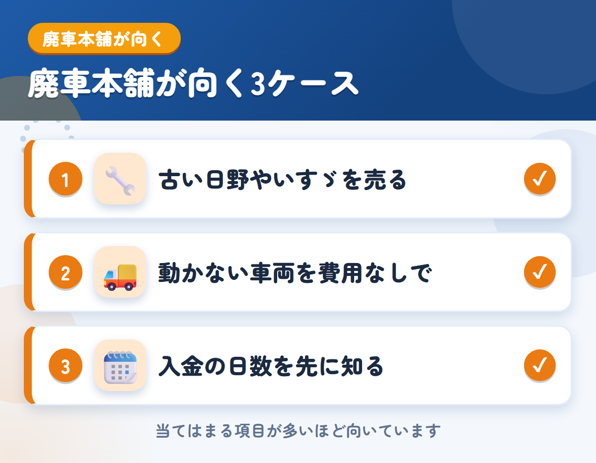廃車本舗が向くケース。古い日野やいすゞを売りたい、動かない車両を費用なしで手放したい、入金の日数を先に知りたい