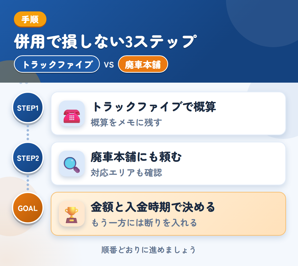 トラックファイブと廃車本舗を併用する3ステップ。トラックファイブで概算を聞く、廃車本舗にも査定を頼む、金額と入金時期で決める