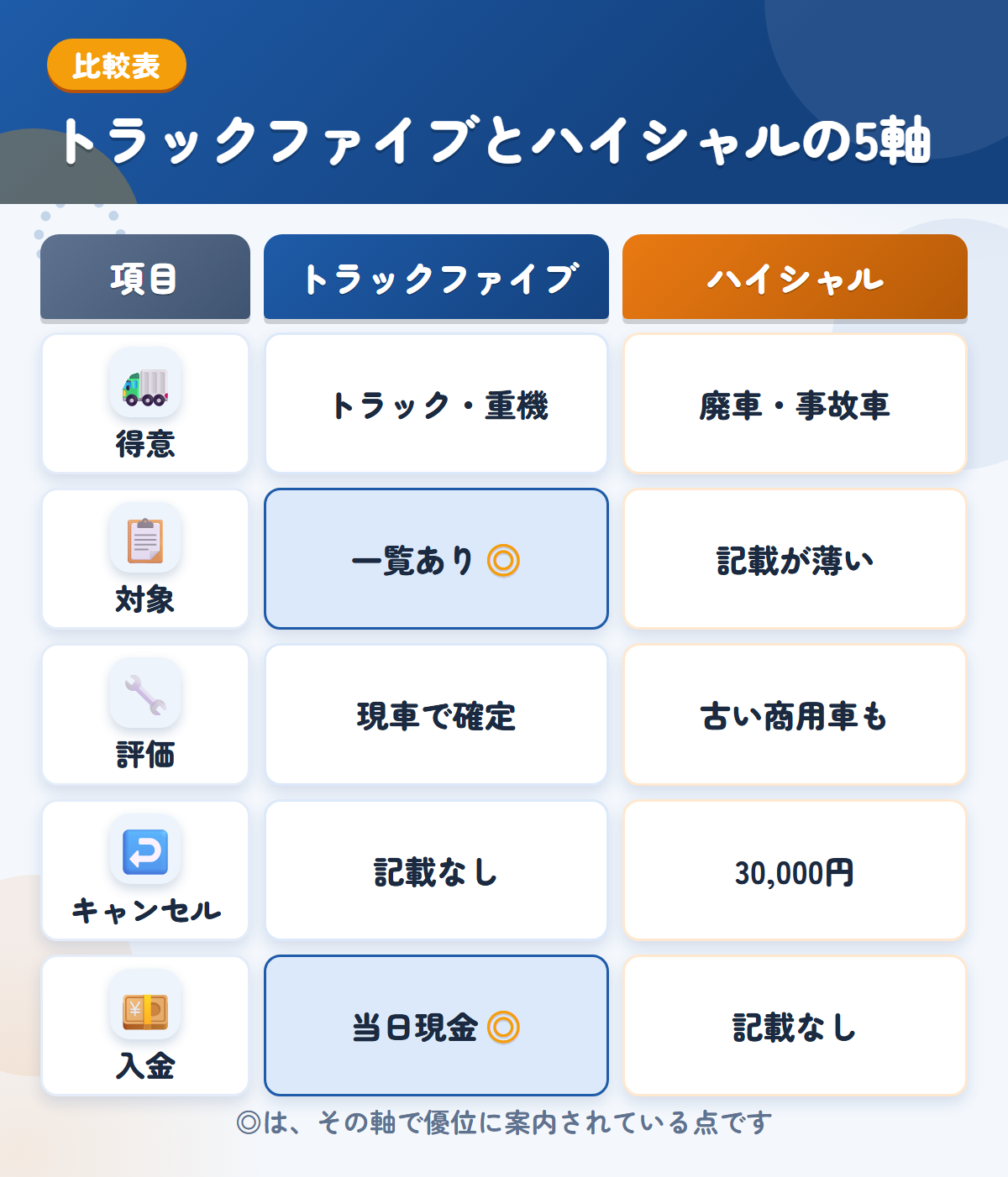 トラックファイブとハイシャルの5軸比較表。得意、対象、評価、キャンセル、入金の違いを一覧にした図解