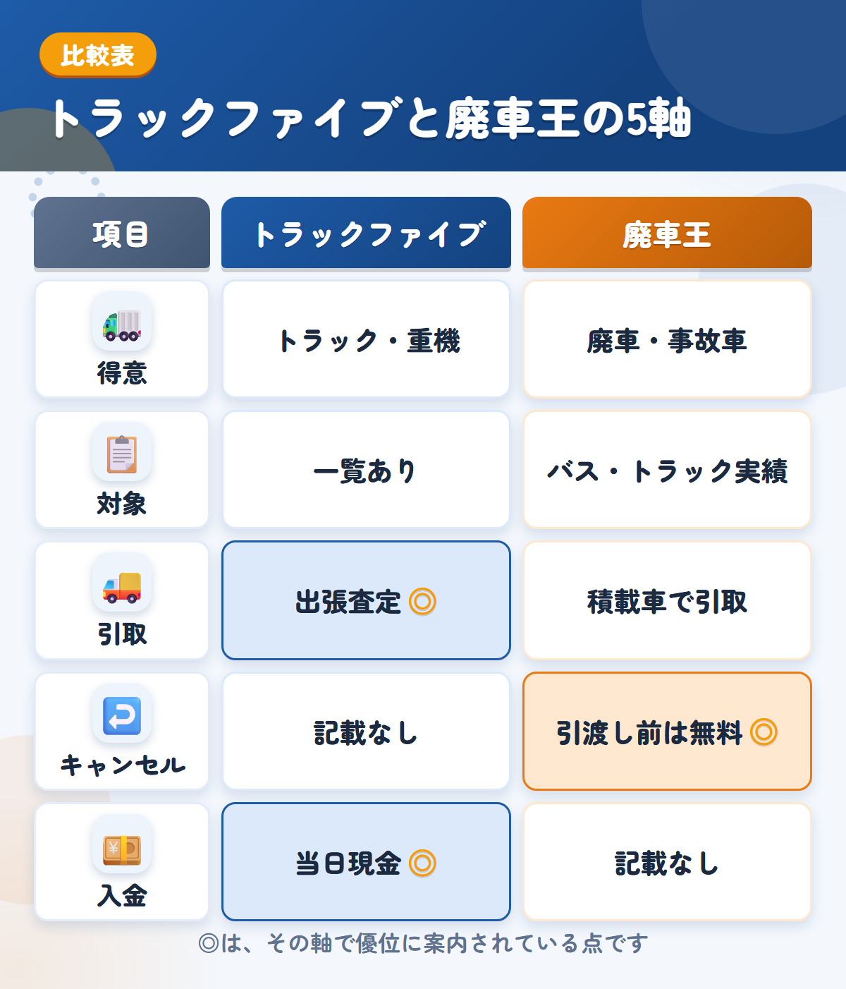トラックファイブと廃車王の5軸比較表。得意、対象、引取、キャンセル、入金の違いを一覧にした図解