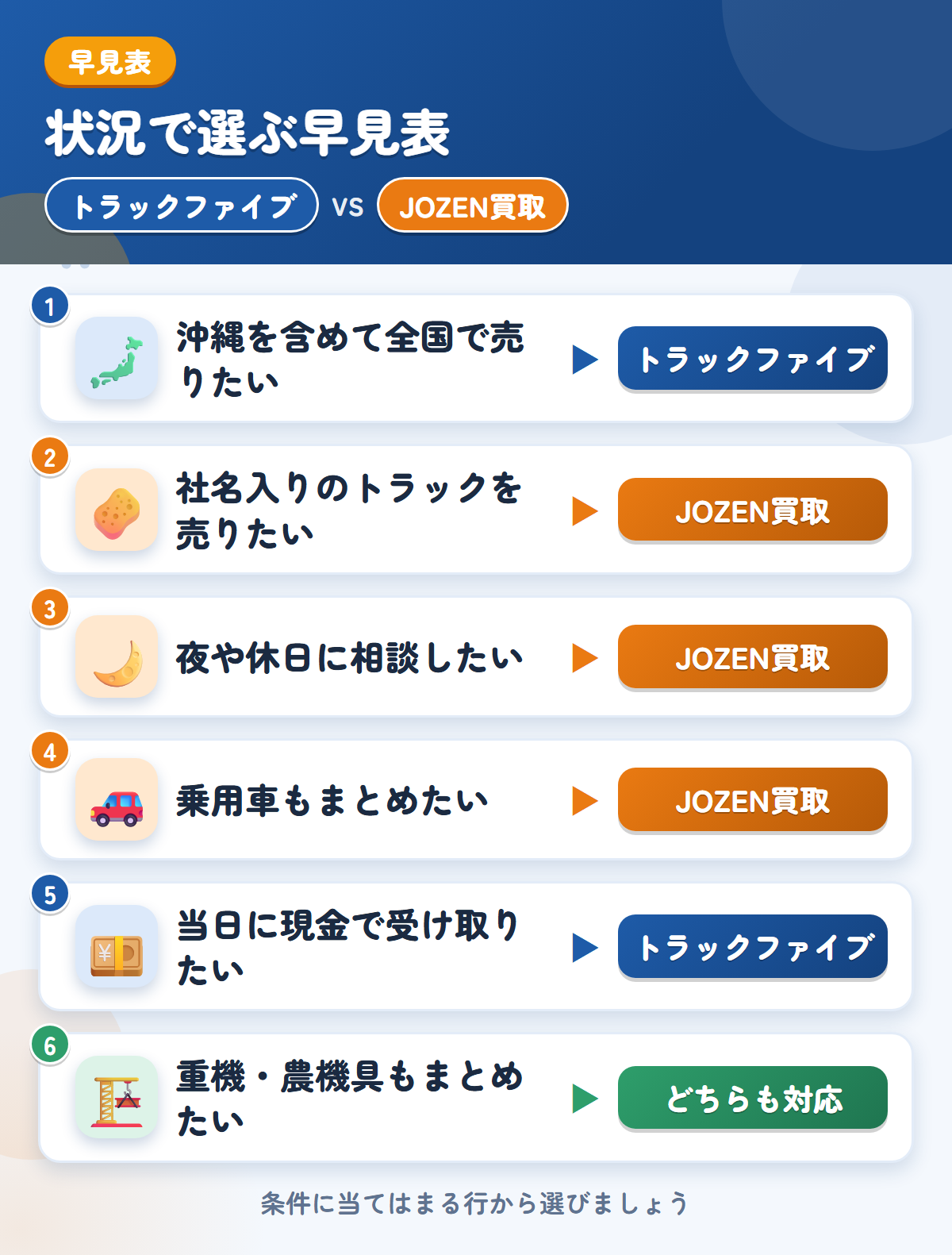 トラックファイブとJOZEN買取の選び方の早見表。沖縄を含めて全国で売りたいならトラックファイブ、社名入りのトラックならJOZEN買取