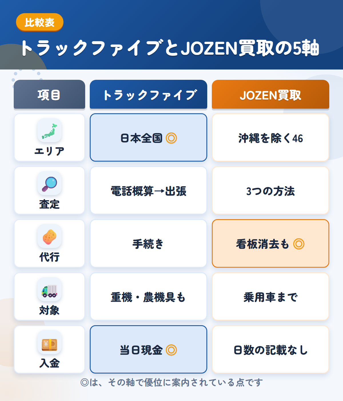 トラックファイブとJOZEN買取の5軸比較表。エリア、査定、代行、対象、入金の違いを一覧にした図解