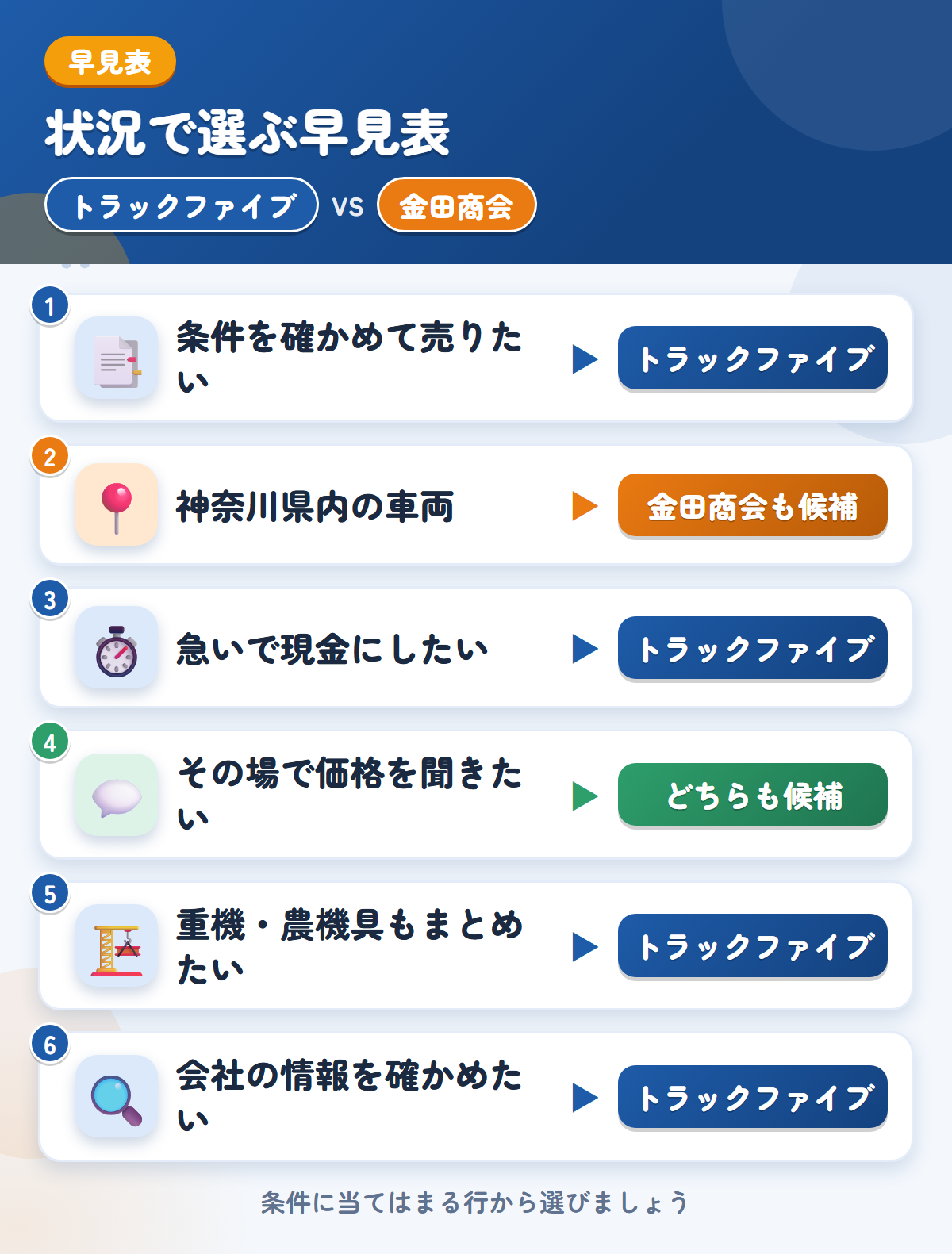 トラックファイブと金田商会の選び方の早見表。条件を確かめて売りたいならトラックファイブ、神奈川県内の車両なら金田商会も候補