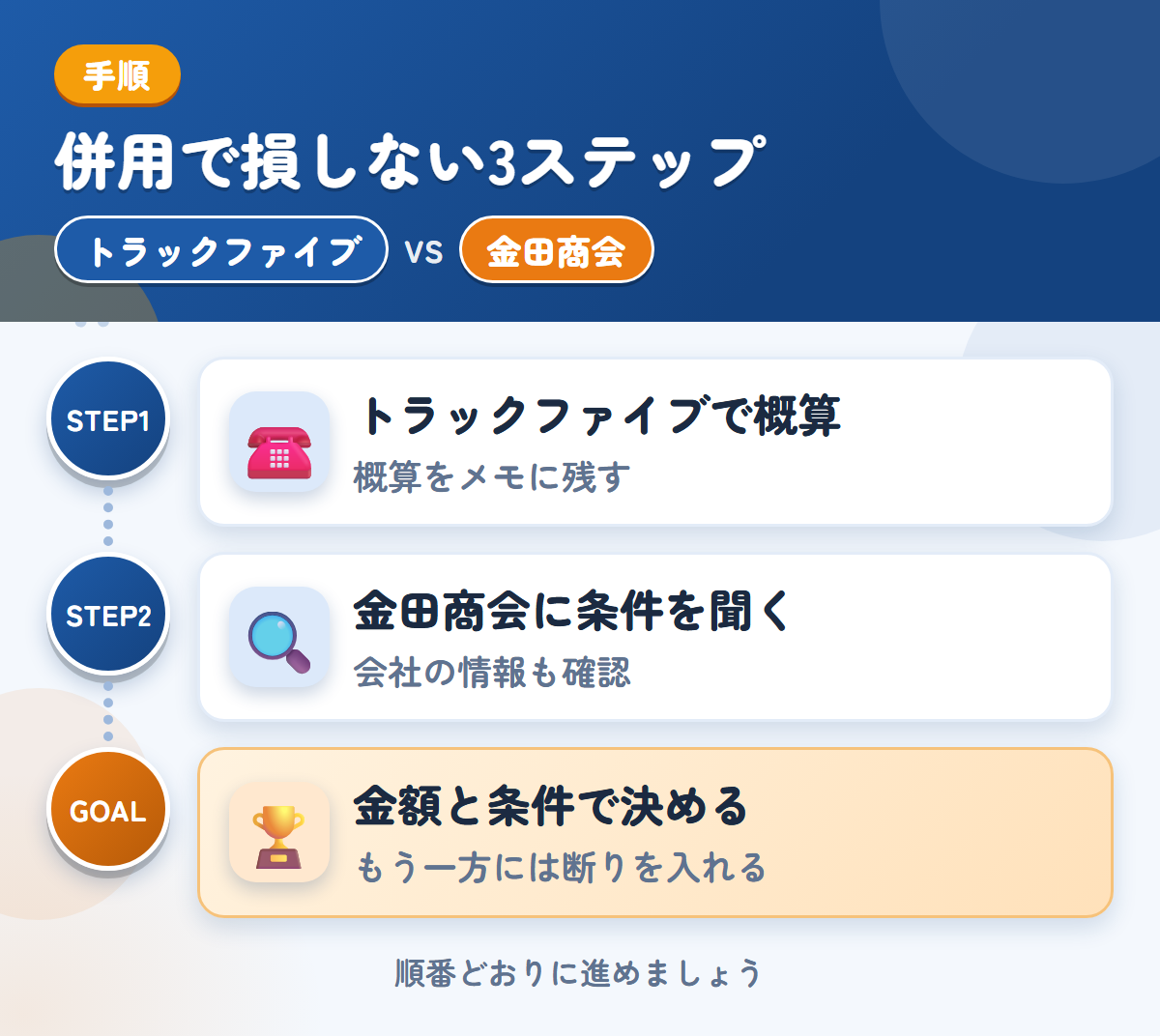 トラックファイブと金田商会を併用する3ステップ。トラックファイブで概算を聞く、金田商会に条件を聞く、金額と条件で決める