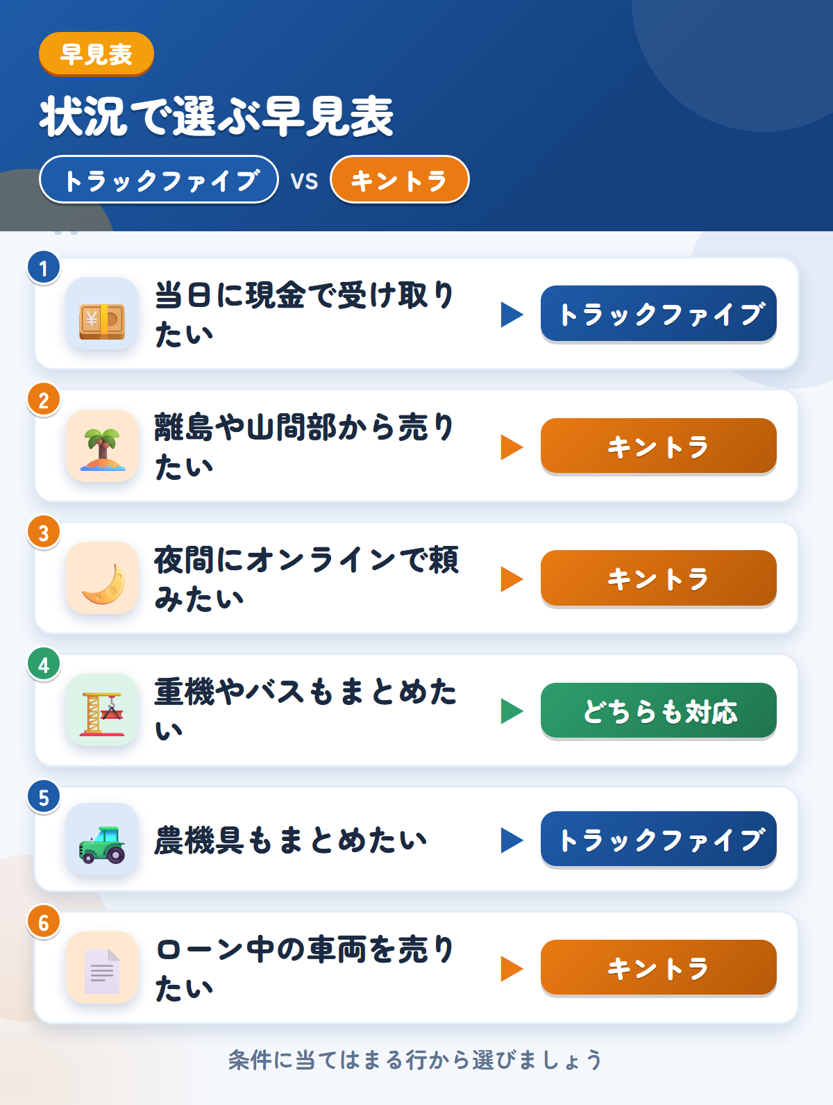 トラックファイブとキントラの選び方の早見表。当日に現金で受け取りたいならトラックファイブ、離島や山間部から売りたいならキントラ