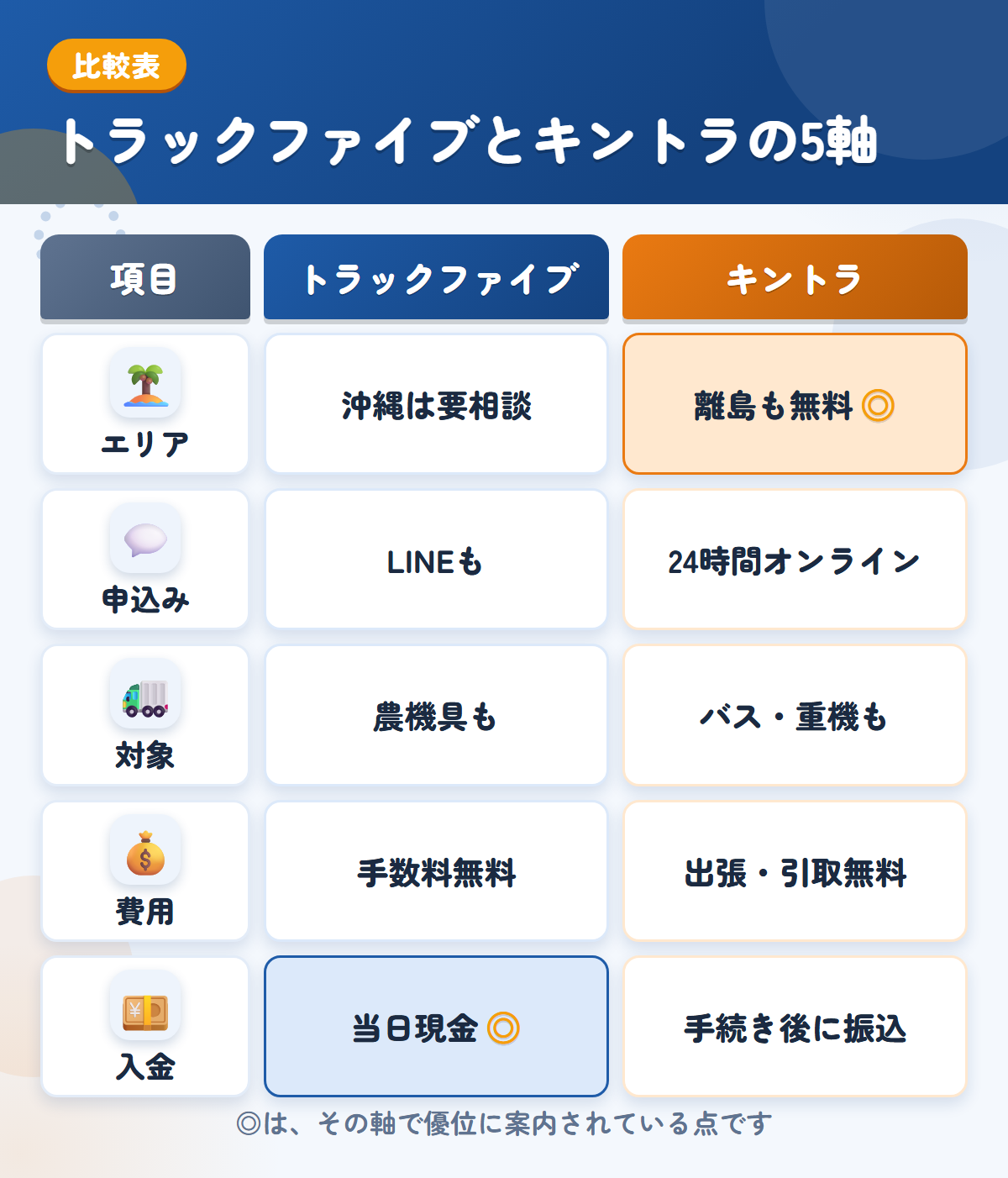 トラックファイブとキントラの5軸比較表。エリア、申込み、対象、費用、入金の違いを一覧にした図解