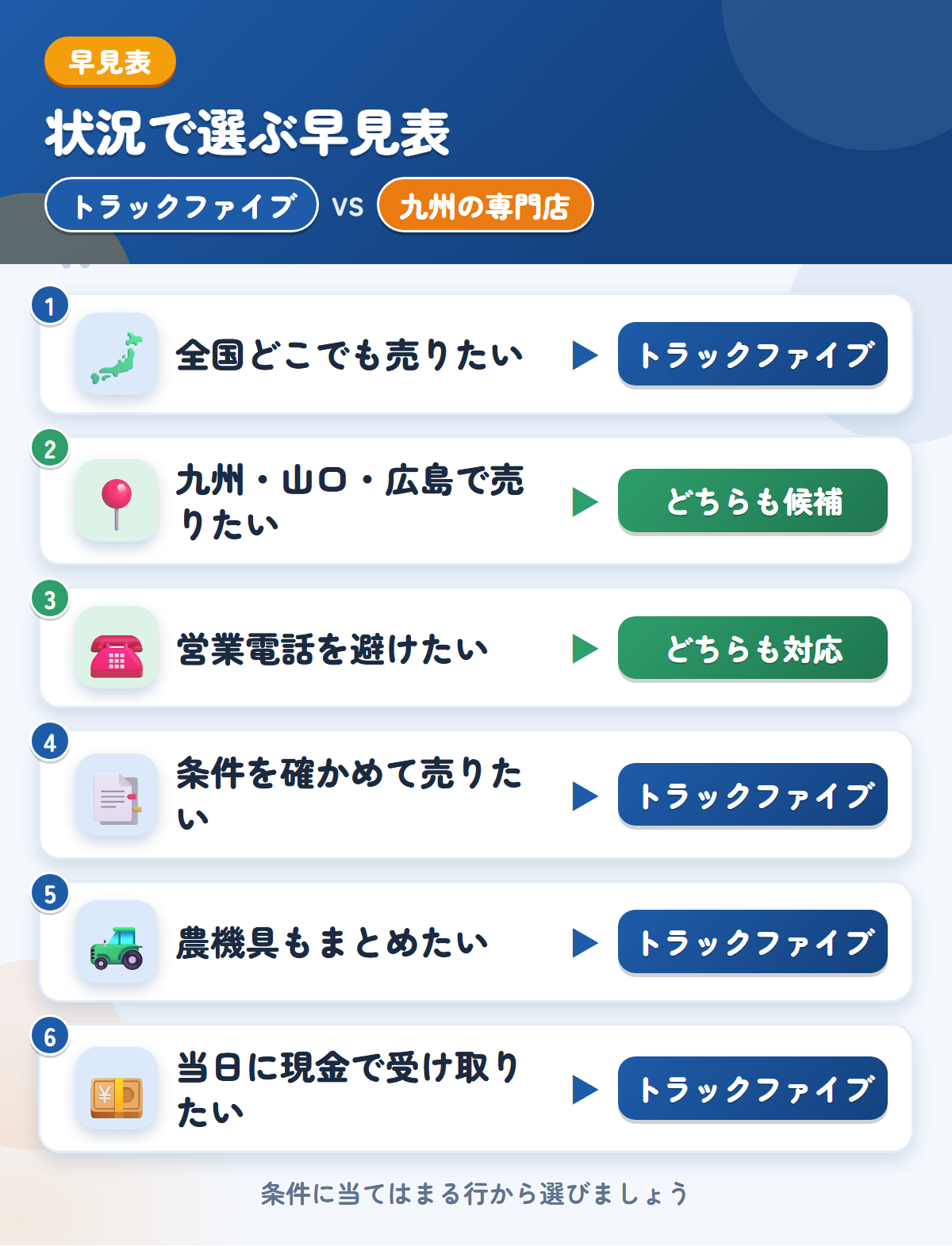 トラックファイブと九州の専門店の選び方の早見表。全国どこでも売りたいならトラックファイブ、九州・山口・広島なら九州の専門店も候補