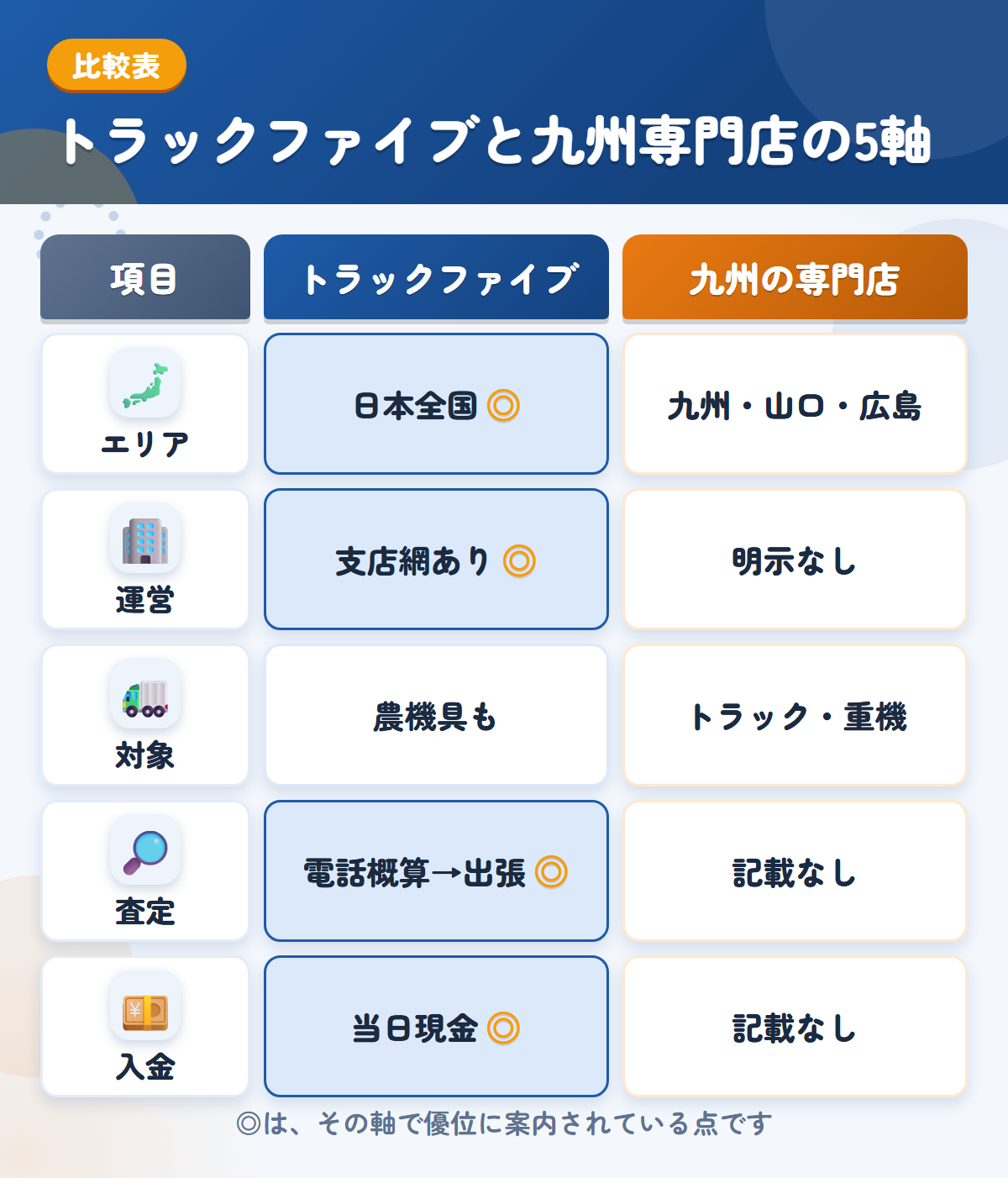 トラックファイブと九州の専門店の5軸比較表。エリア、運営、対象、査定、入金の違いを一覧にした図解