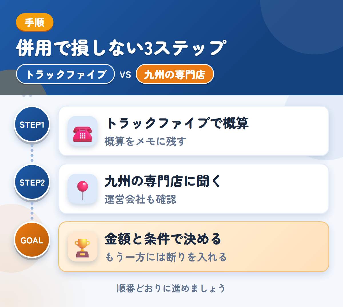 トラックファイブと九州の専門店を併用する3ステップ。トラックファイブで概算を聞く、九州の専門店に条件を聞く、金額と条件で決める