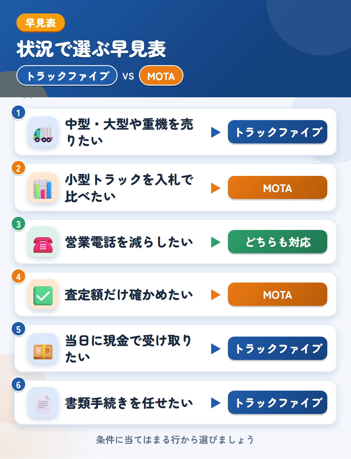 トラックファイブとMOTAの選び方の早見表。中型・大型や重機ならトラックファイブ、小型トラックを入札で比べたいならMOTA
