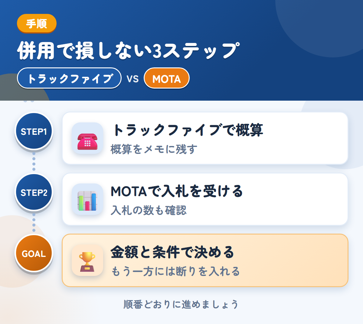 トラックファイブとMOTAを併用する3ステップ。トラックファイブで概算を聞く、MOTAで入札を受ける、金額と条件で決める