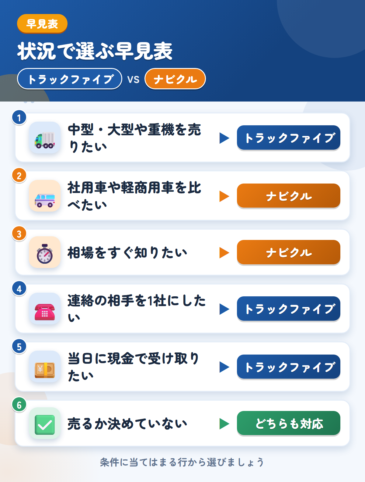 トラックファイブとナビクルの選び方の早見表。中型・大型や重機ならトラックファイブ、社用車や軽商用車を比べたいならナビクル