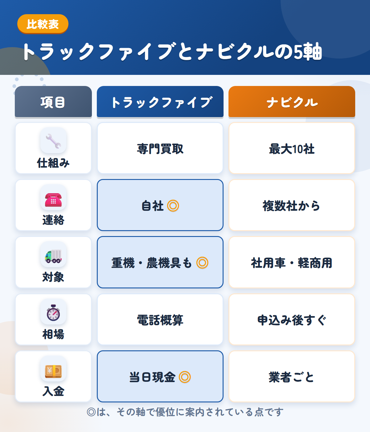 トラックファイブとナビクルの5軸比較表。仕組み、連絡、対象、相場、入金の違いを一覧にした図解