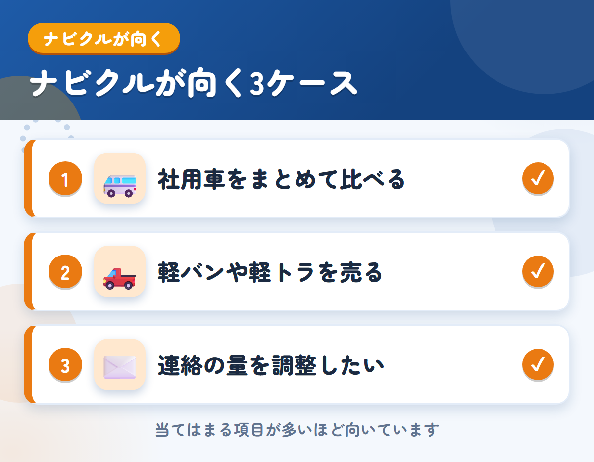 ナビクルが向くケース。社用車をまとめて比べたい、軽バンや軽トラを売りたい、連絡の量を調整したい