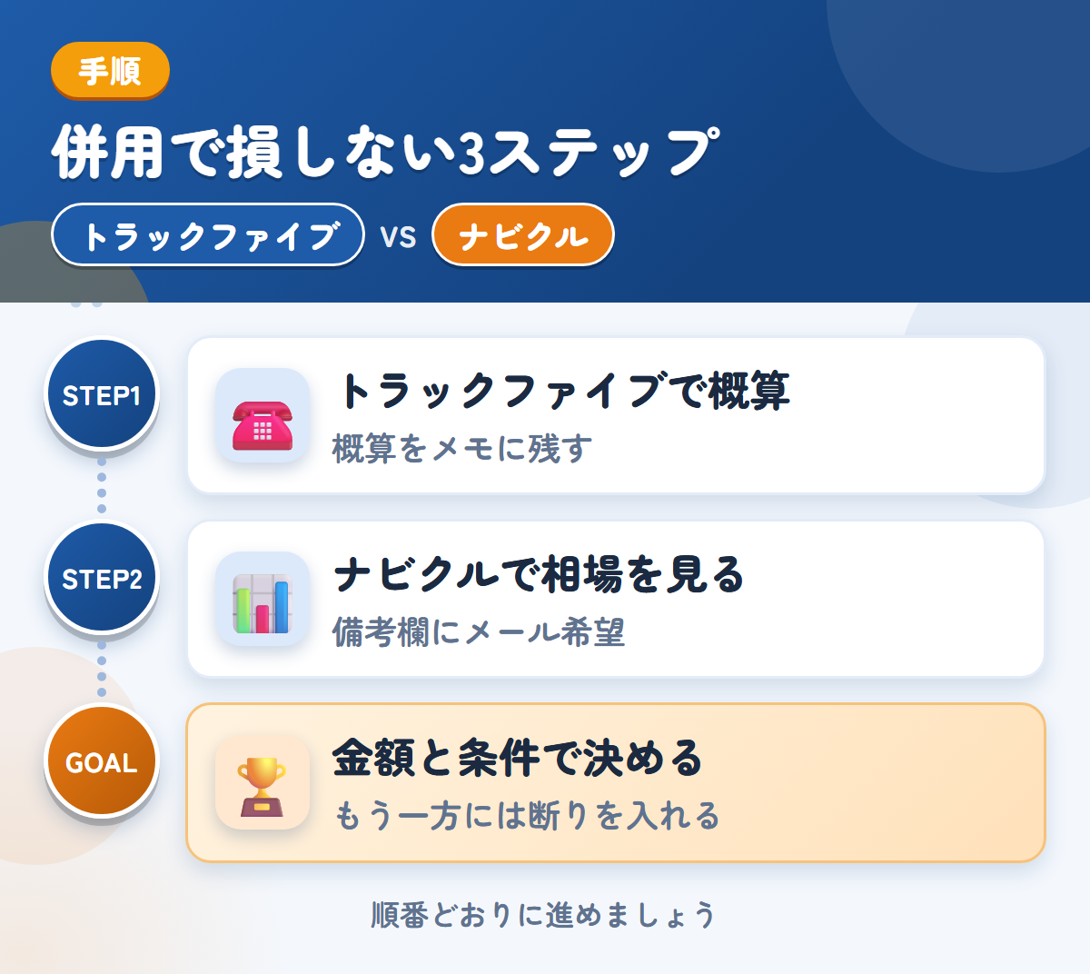 トラックファイブとナビクルを併用する3ステップ。トラックファイブで概算を聞く、ナビクルで相場を見る、金額と条件で決める