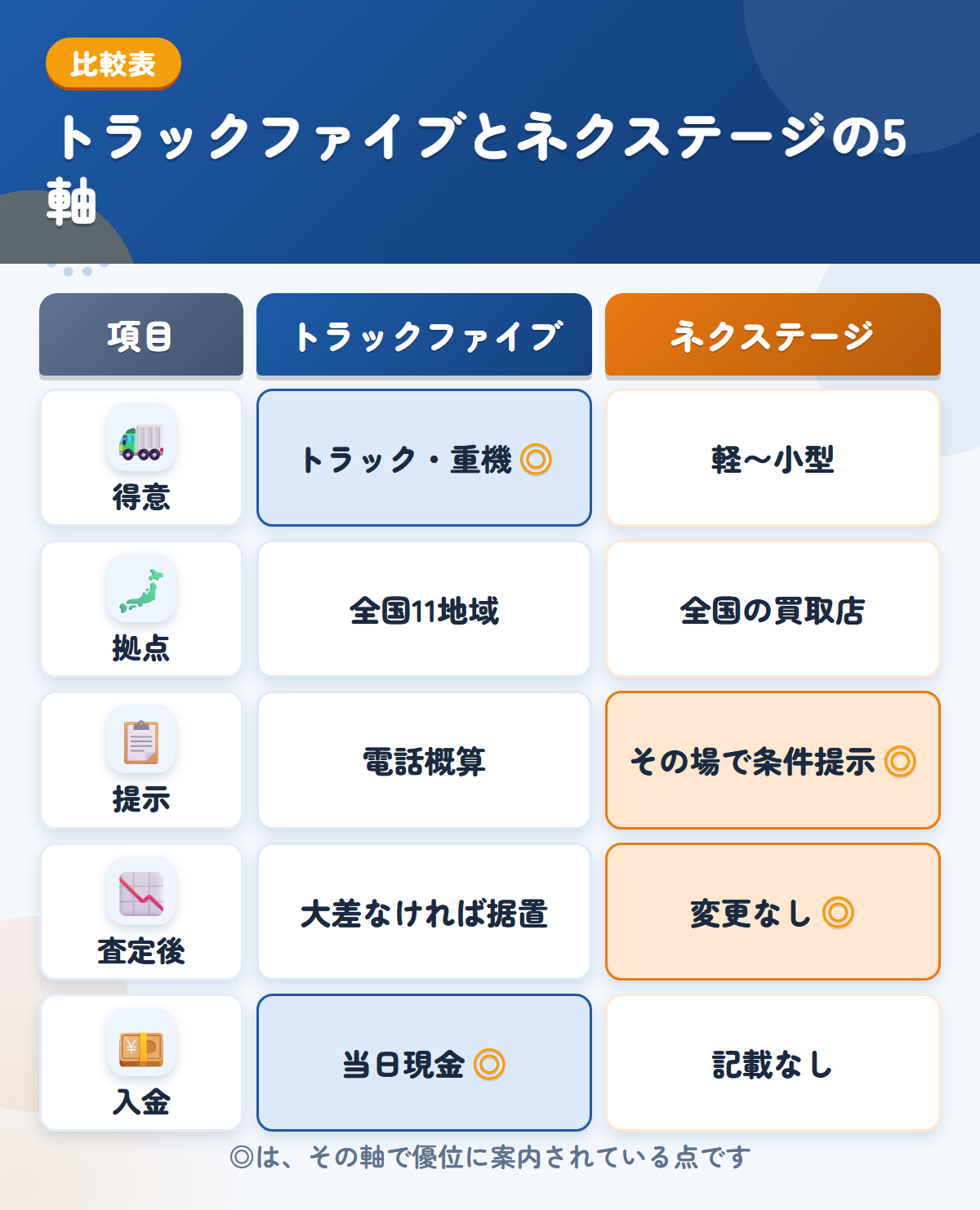 トラックファイブとネクステージの5軸比較表。得意、拠点、提示、査定後、入金の違いを一覧にした図解