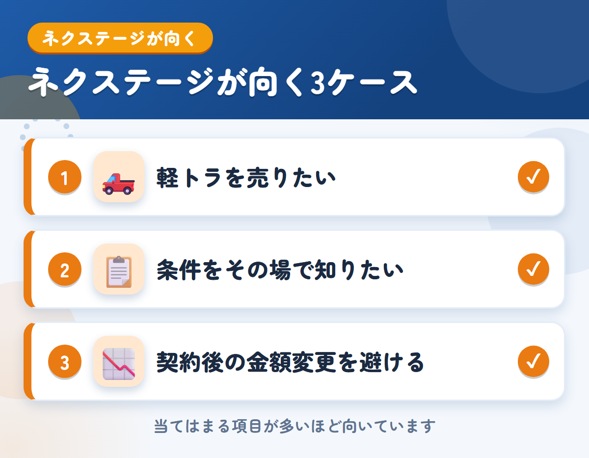 ネクステージが向くケース。軽トラを売りたい、条件をその場でまとめて知りたい、契約後の金額変更を避けたい