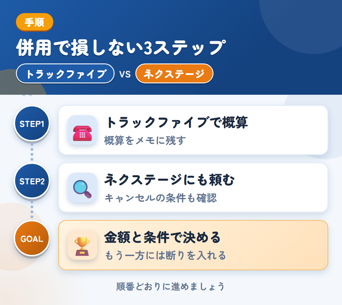 トラックファイブとネクステージを併用する3ステップ。トラックファイブで概算を聞く、ネクステージにも査定を頼む、金額と条件で決める