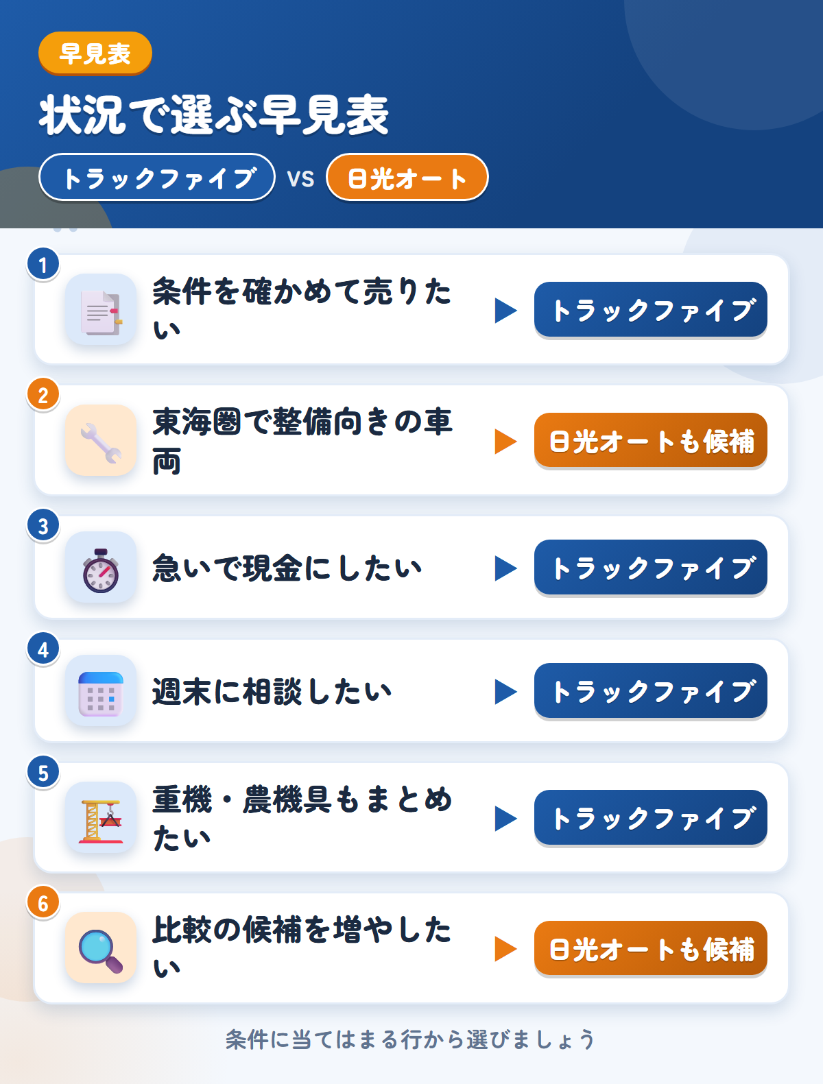 トラックファイブと日光オートの選び方の早見表。条件を確かめて売りたいならトラックファイブ、東海圏で整備向きの車両なら日光オートも候補