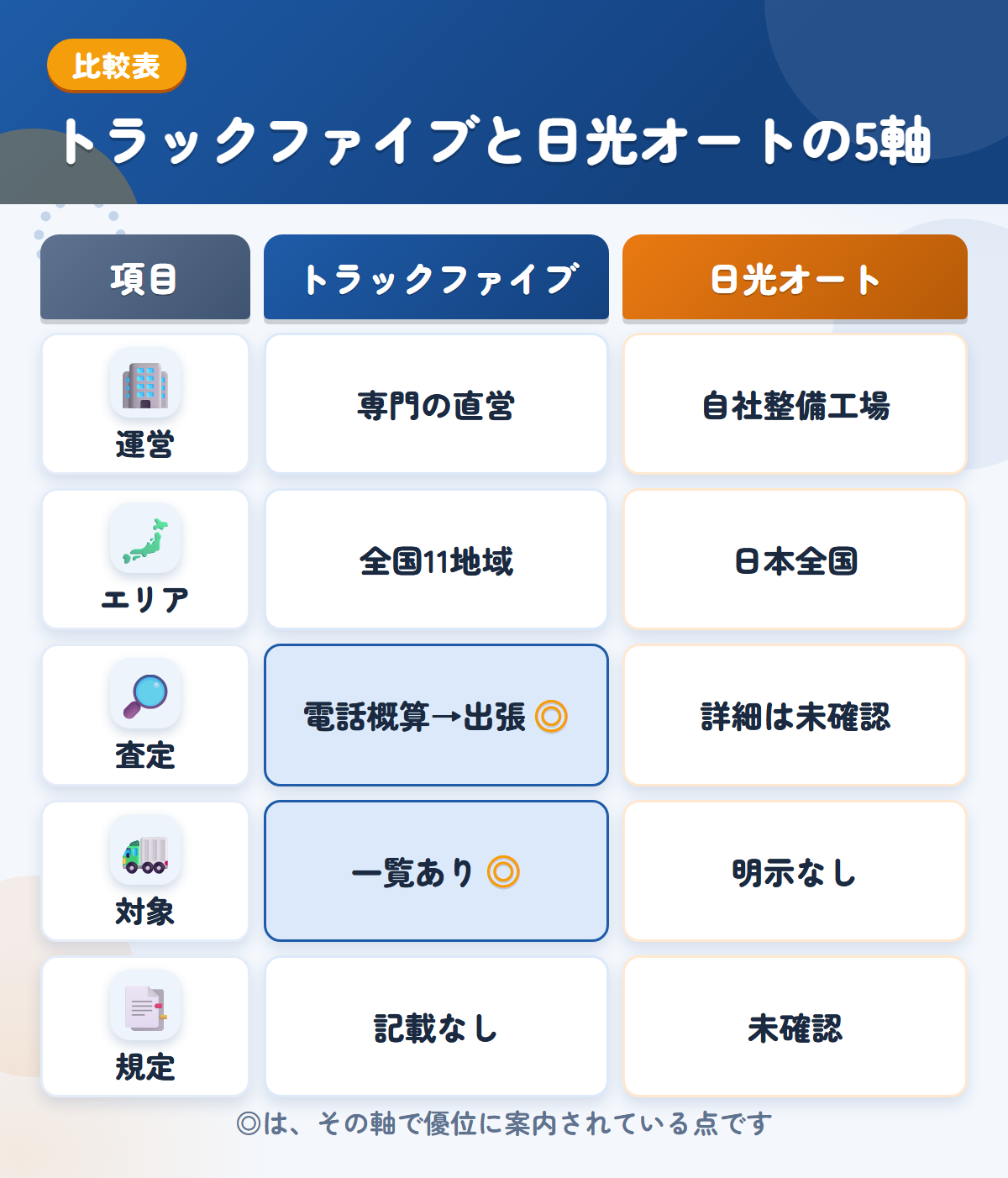 トラックファイブと日光オートの5軸比較表。運営、エリア、査定、対象、規定の違いを一覧にした図解