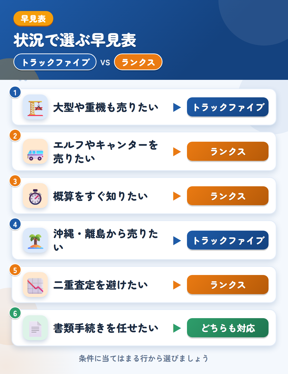 トラックファイブとランクスの選び方の早見表。大型や重機も売りたいならトラックファイブ、エルフやキャンターならランクス