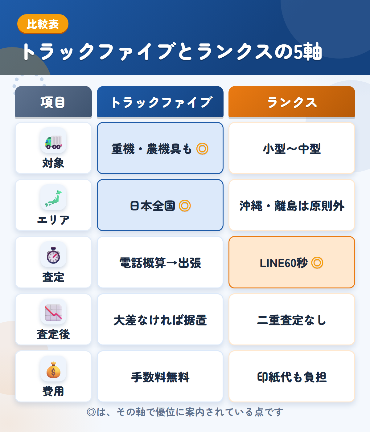 トラックファイブとランクスの5軸比較表。対象、エリア、査定、査定後、費用の違いを一覧にした図解