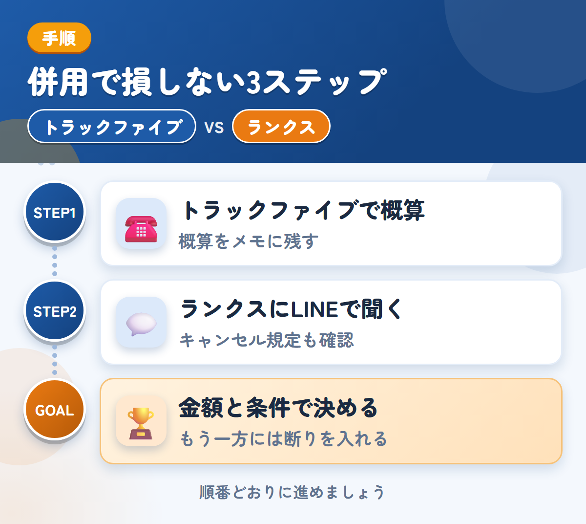 トラックファイブとランクスを併用する3ステップ。トラックファイブで概算を聞く、ランクスにLINEで概算を聞く、金額と条件で決める