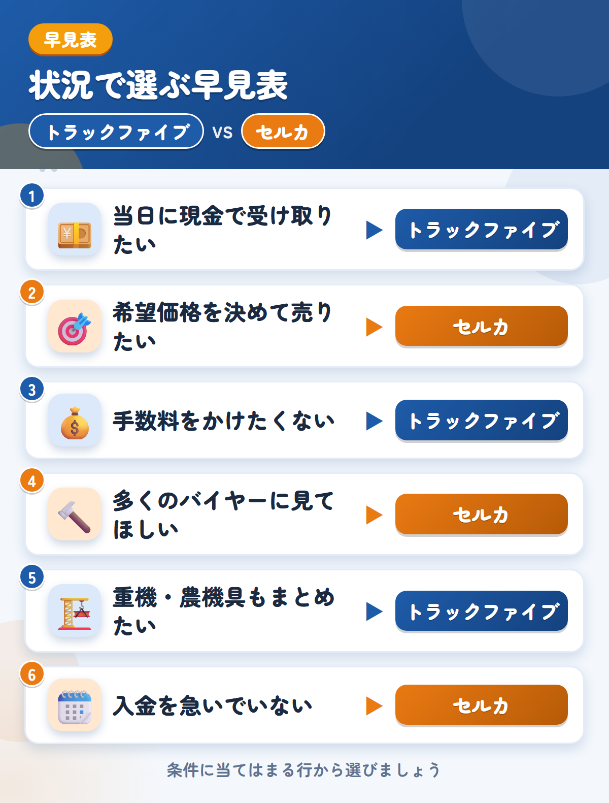 トラックファイブとセルカの選び方の早見表。当日に現金で受け取りたいならトラックファイブ、希望価格を決めて売りたいならセルカ