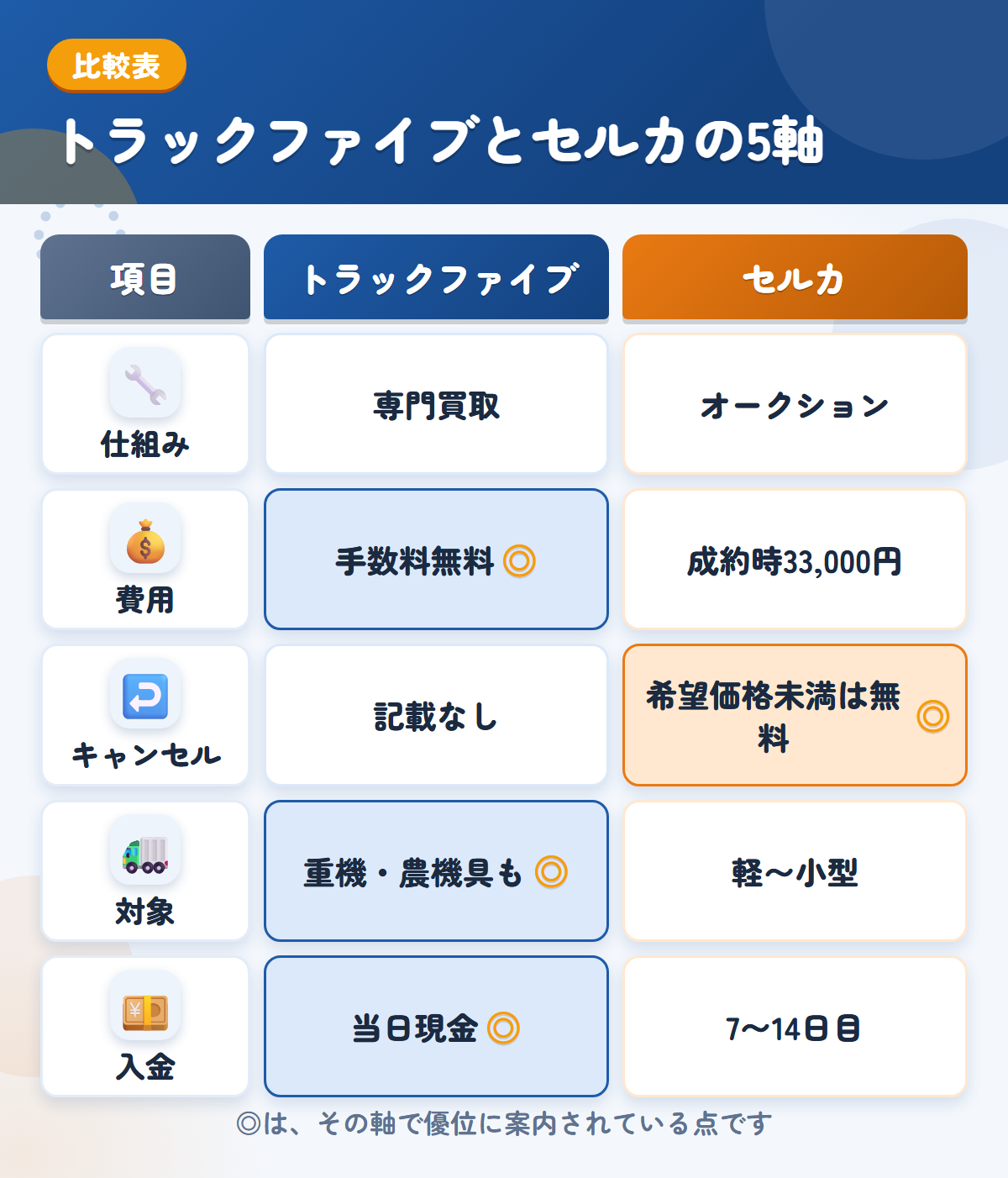 トラックファイブとセルカの5軸比較表。仕組み、費用、キャンセル、対象、入金の違いを一覧にした図解