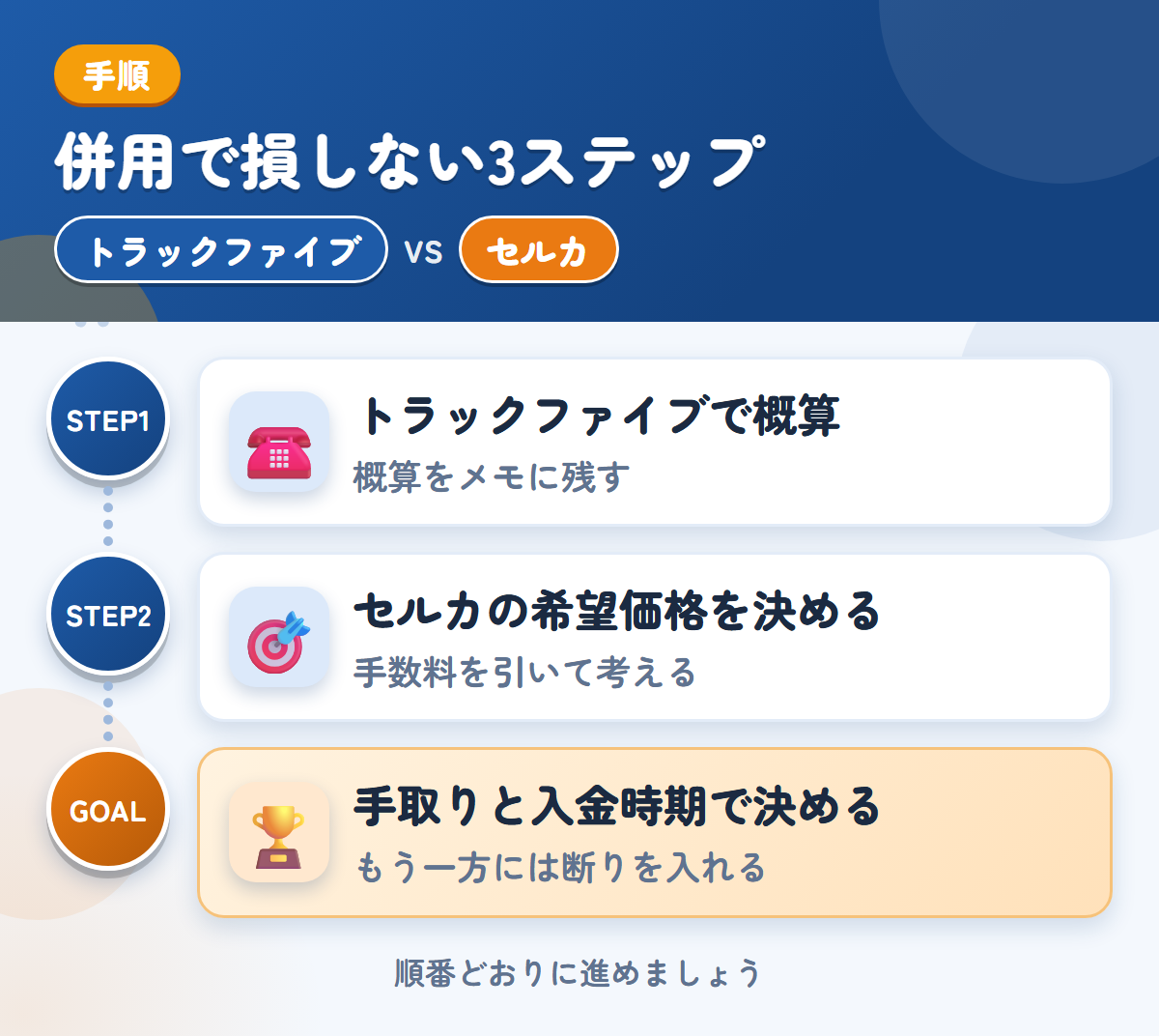 トラックファイブとセルカを併用する3ステップ。トラックファイブで概算を聞く、概算を基にセルカの希望価格を決める、手取りと入金時期で決める