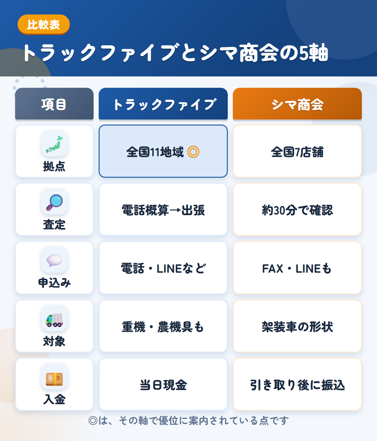 トラックファイブとシマ商会の5軸比較表。拠点、査定、申込み、対象、入金の違いを一覧にした図解