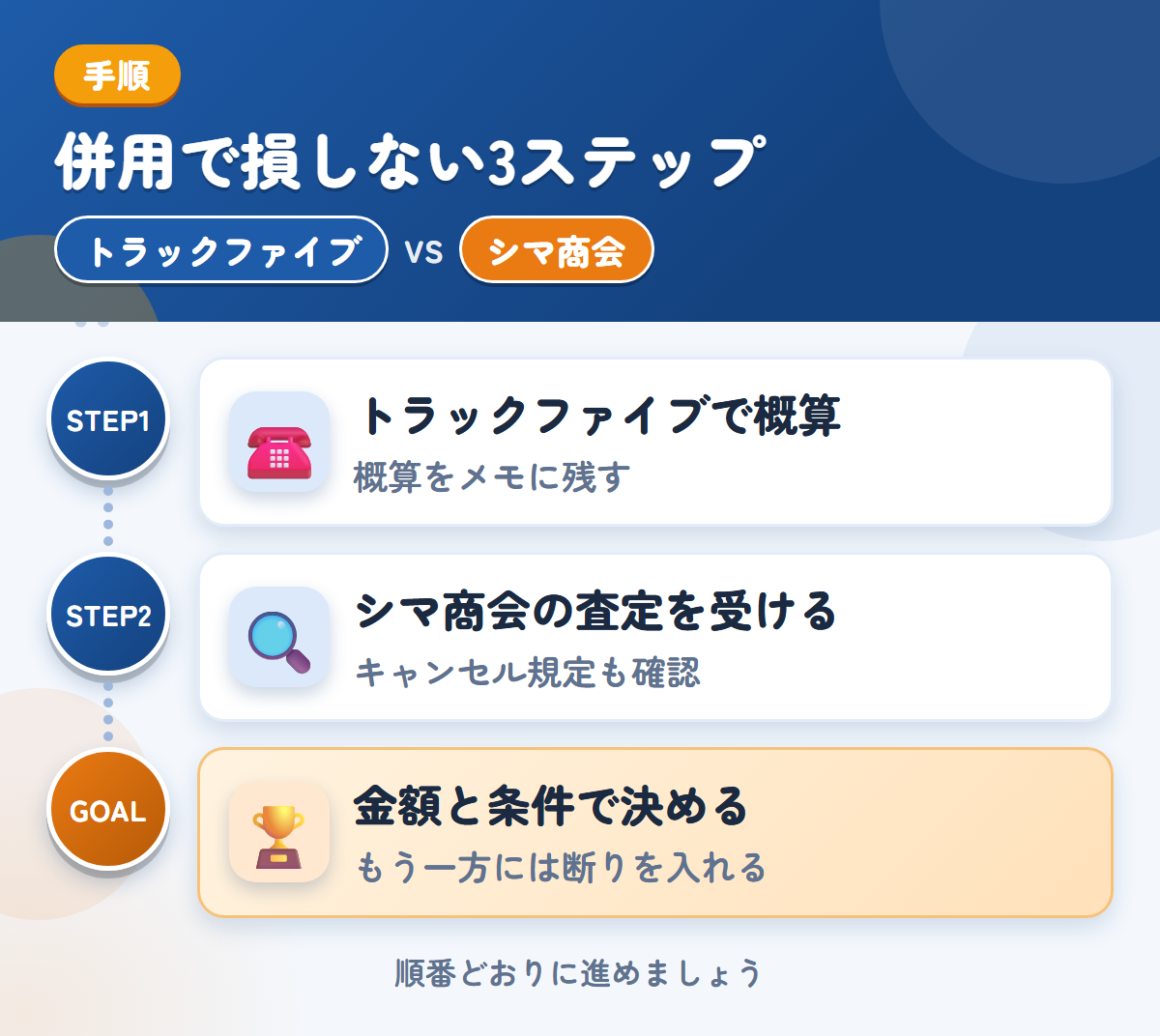 トラックファイブとシマ商会を併用する3ステップ。トラックファイブで概算を聞く、シマ商会の査定を受ける、金額と条件で決める