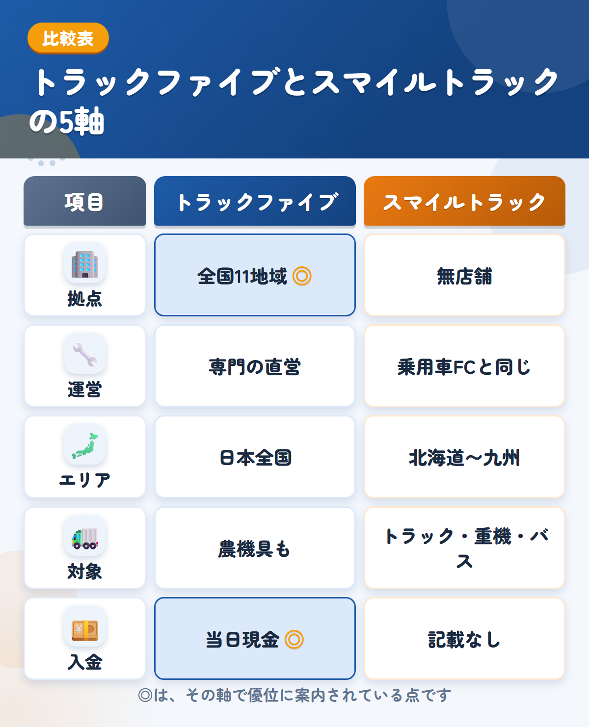 トラックファイブとスマイルトラックの5軸比較表。拠点、運営、エリア、対象、入金の違いを一覧にした図解