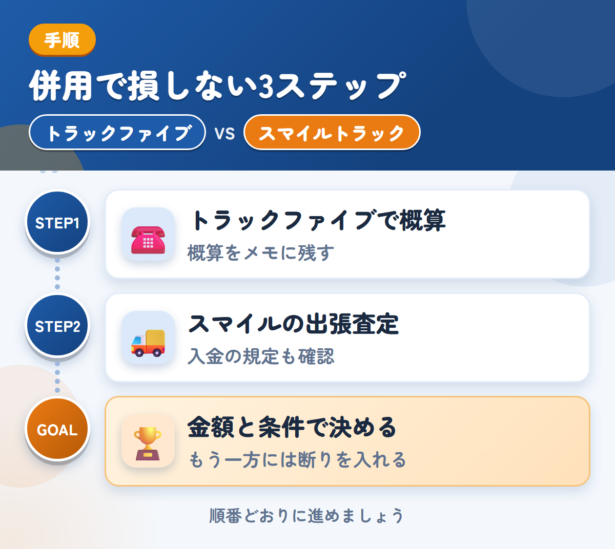 トラックファイブとスマイルトラックを併用する3ステップ。トラックファイブで概算を聞く、スマイルトラックの出張査定を受ける、金額と条件で決める
