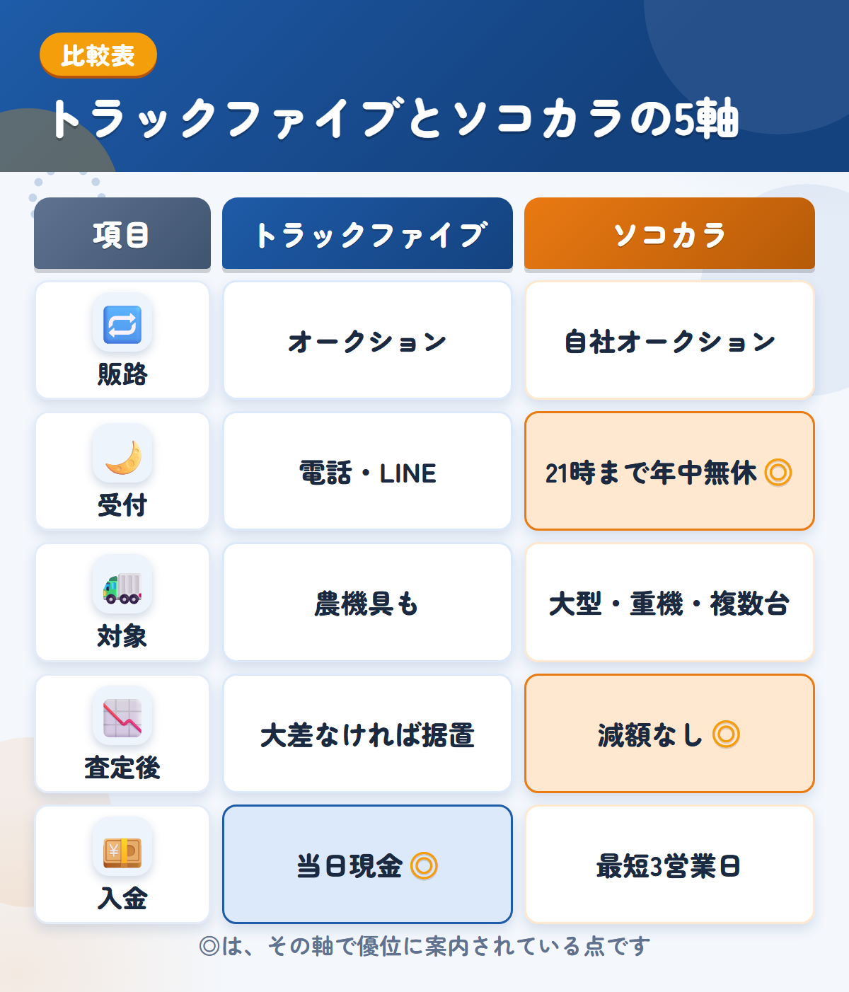 トラックファイブとソコカラの5軸比較表。販路、受付、対象、査定後、入金の違いを一覧にした図解