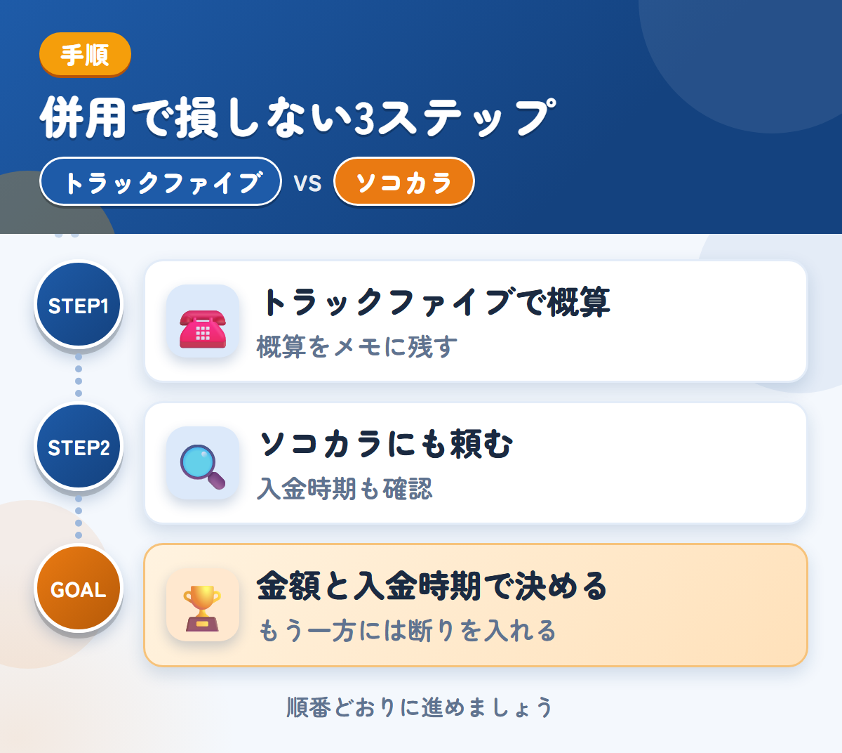 トラックファイブとソコカラを併用する3ステップ。トラックファイブで概算を聞く、ソコカラにも査定を頼む、金額と入金時期で決める