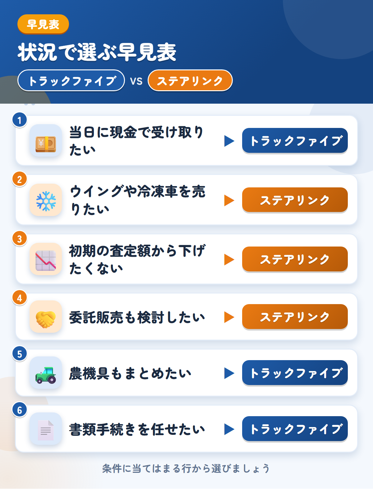 トラックファイブとステアリンクの選び方の早見表。当日に現金で受け取りたいならトラックファイブ、ウイングや冷凍車ならステアリンク