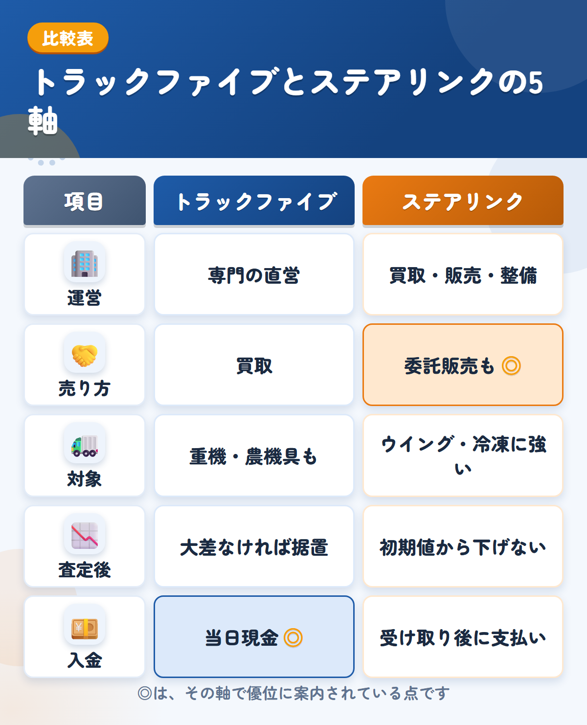 トラックファイブとステアリンクの5軸比較表。運営、売り方、対象、査定後、入金の違いを一覧にした図解