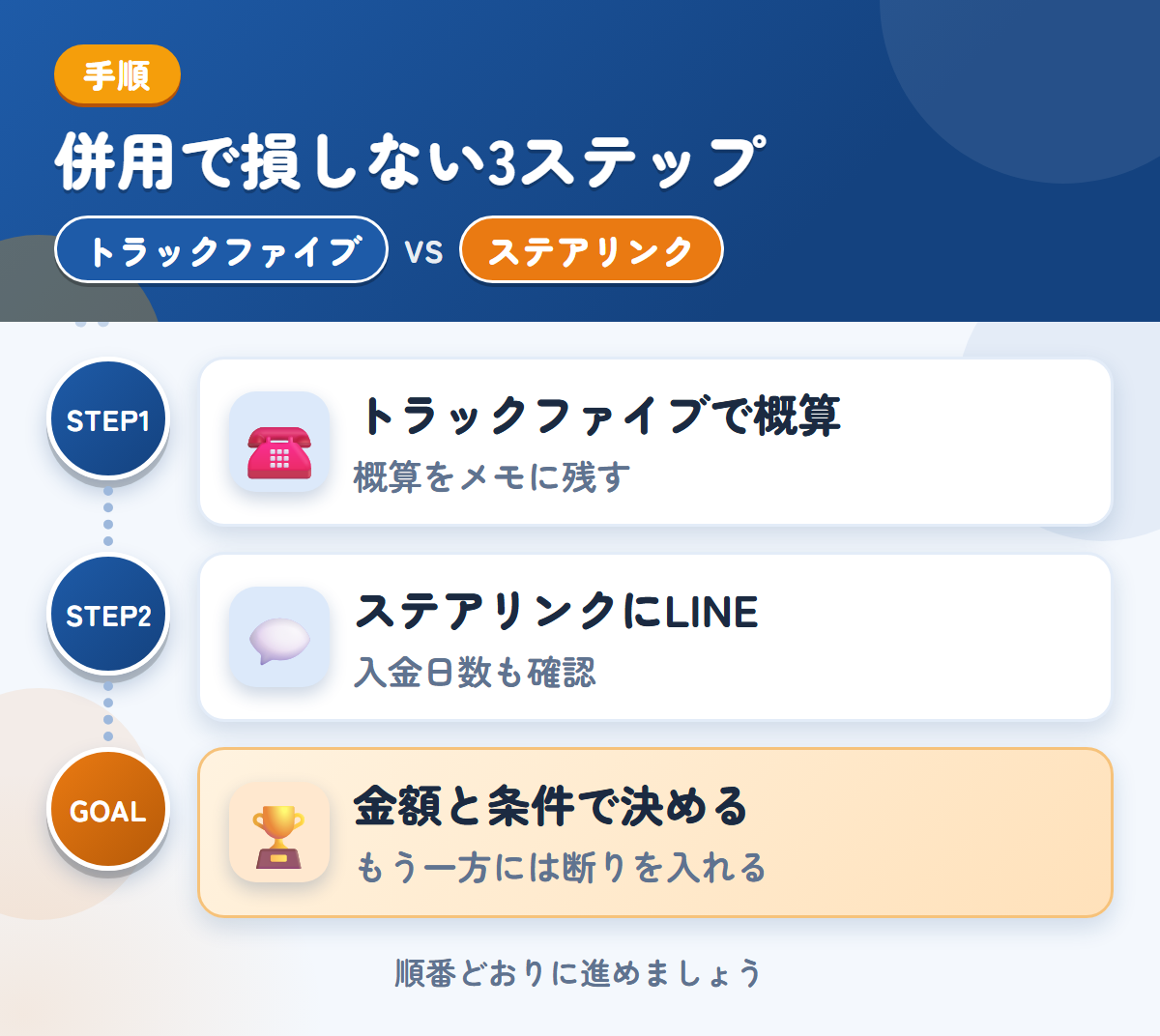 トラックファイブとステアリンクを併用する3ステップ。トラックファイブで概算を聞く、ステアリンクにLINEで査定を頼む、金額と条件で決める