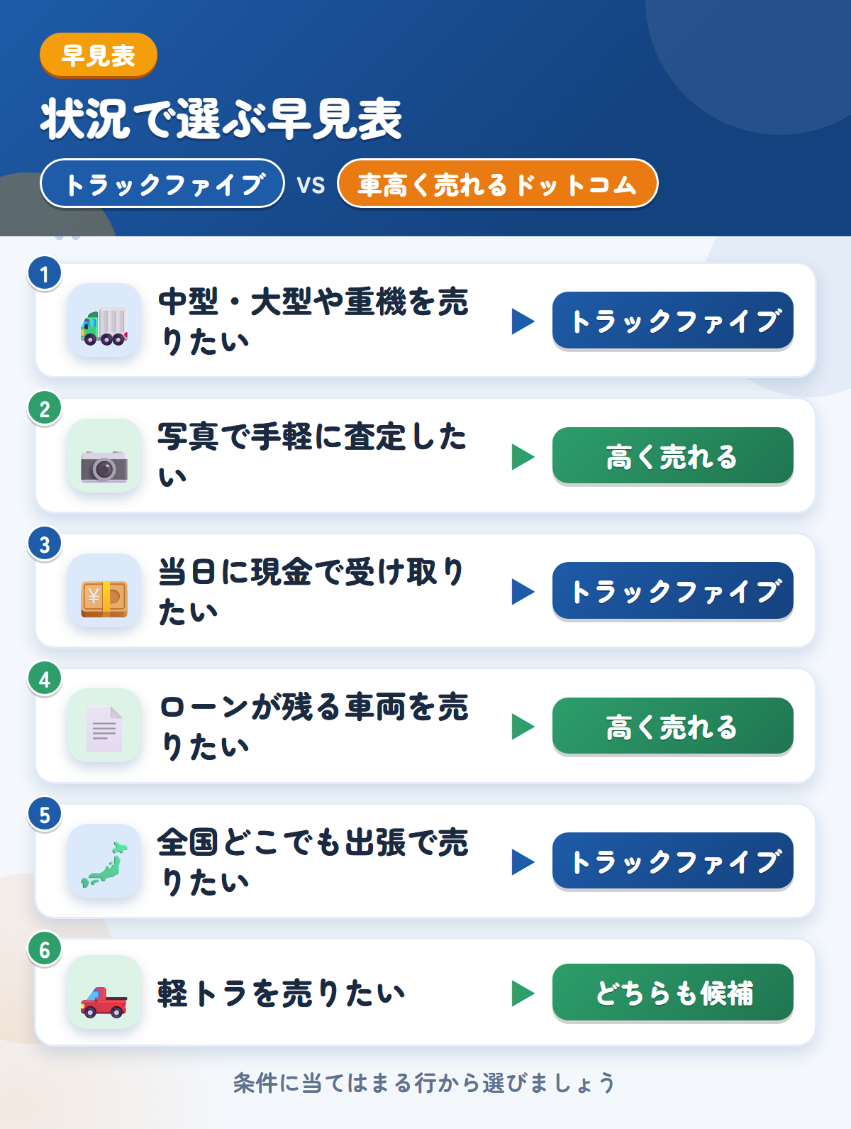 トラックファイブと車高く売れるドットコムの選び方の早見表。中型・大型や重機ならトラックファイブ、写真で手軽に査定したいなら車高く売れるドットコム